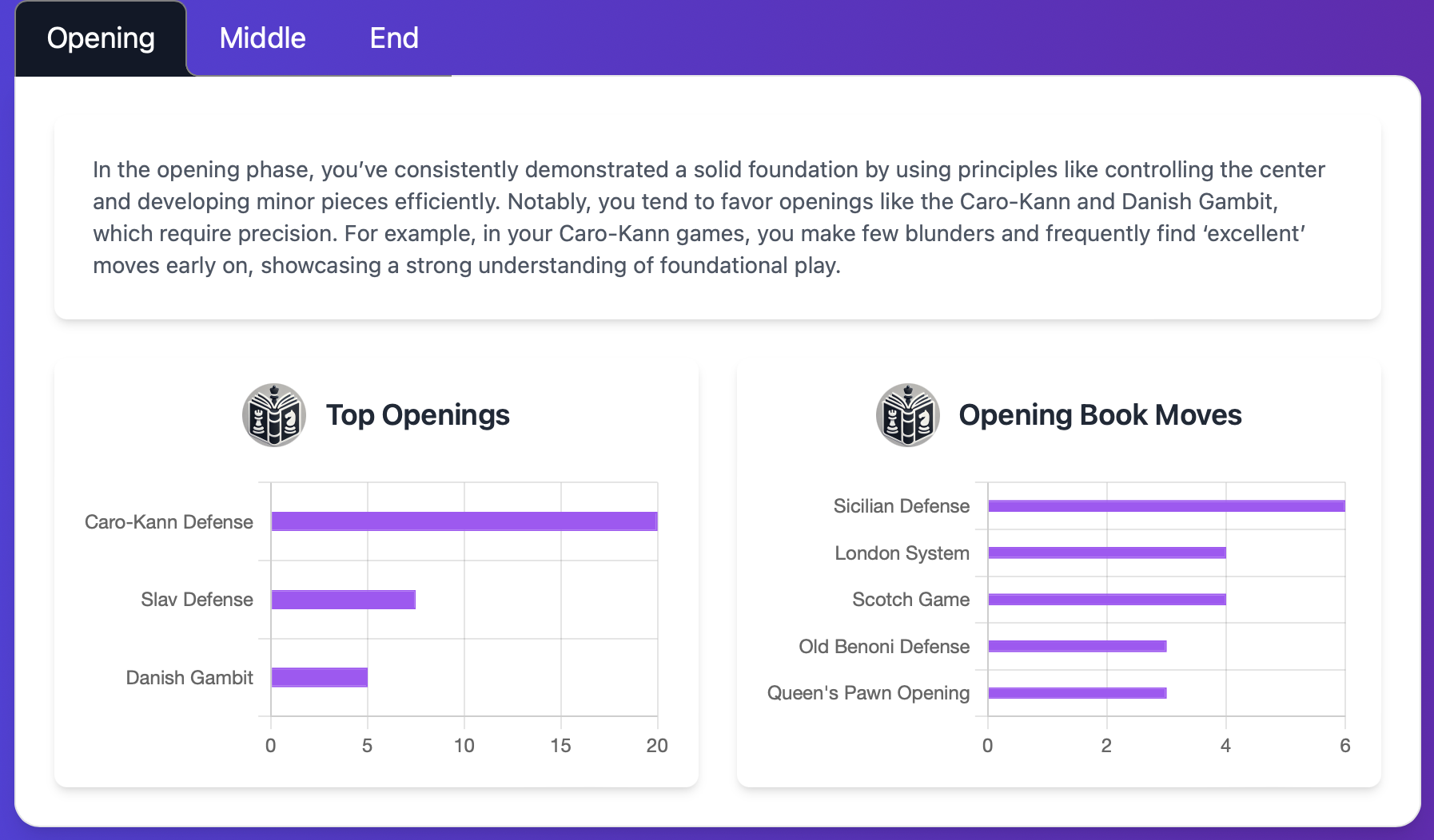 Chess game analysis by AI