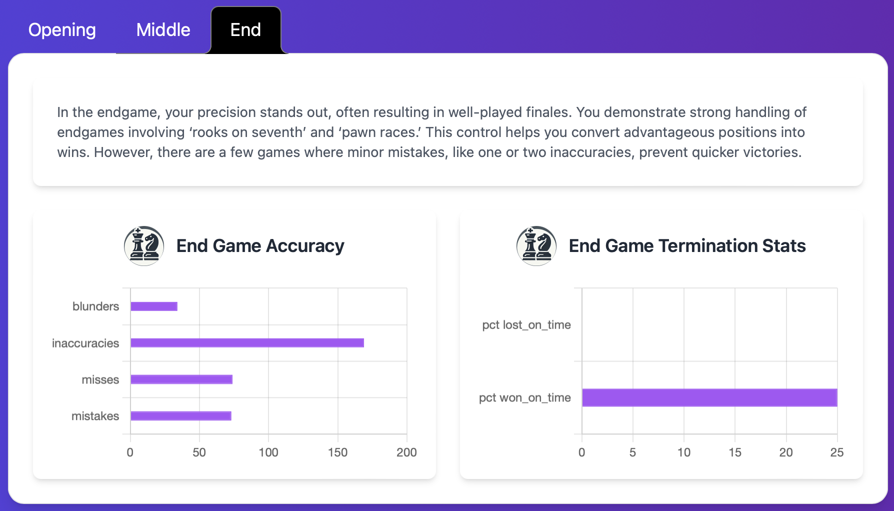 AI-driven chess improvement platform