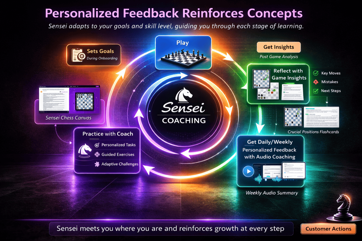 Sensei learning loop showing play, review, coaching, and feedback